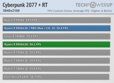  :   AMD Ryzen 9 9950X3D