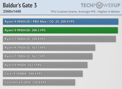  :   AMD Ryzen 9 9950X3D