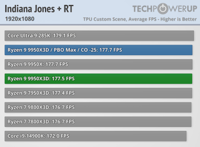  :   AMD Ryzen 9 9950X3D