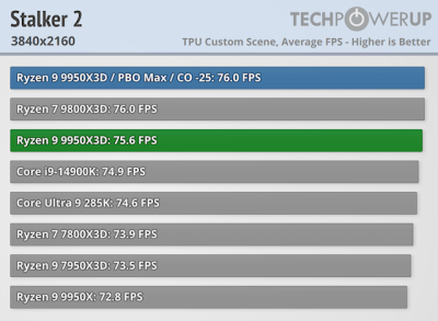  :   AMD Ryzen 9 9950X3D