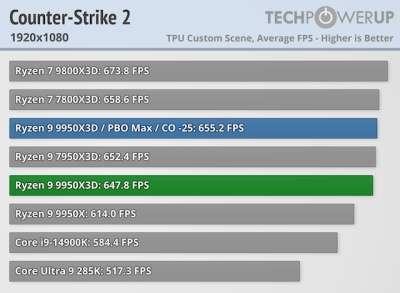  :   AMD Ryzen 9 9950X3D