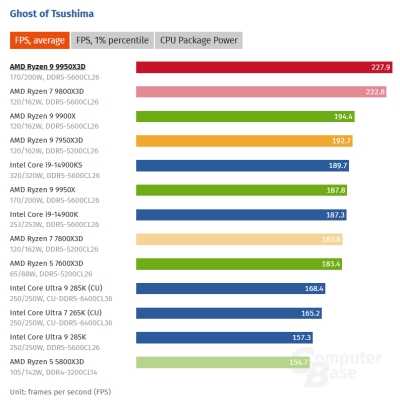  :   AMD Ryzen 9 9950X3D