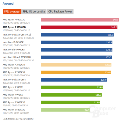  :   AMD Ryzen 9 9950X3D