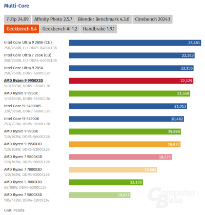  :   AMD Ryzen 9 9950X3D