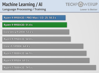  :   AMD Ryzen 9 9950X3D