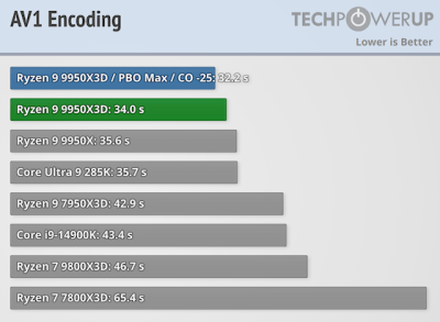  :   AMD Ryzen 9 9950X3D