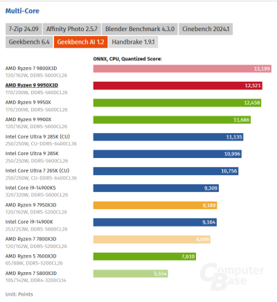  :   AMD Ryzen 9 9950X3D