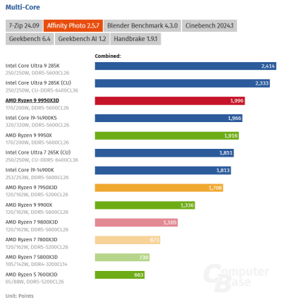  :   AMD Ryzen 9 9950X3D