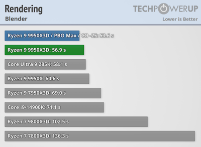  :   AMD Ryzen 9 9950X3D