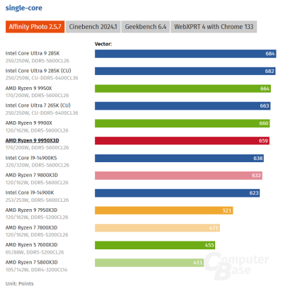  :   AMD Ryzen 9 9950X3D