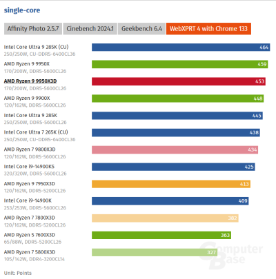  :   AMD Ryzen 9 9950X3D