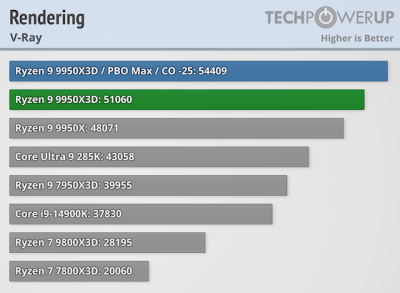  :   AMD Ryzen 9 9950X3D