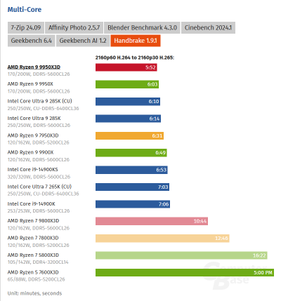  :   AMD Ryzen 9 9950X3D