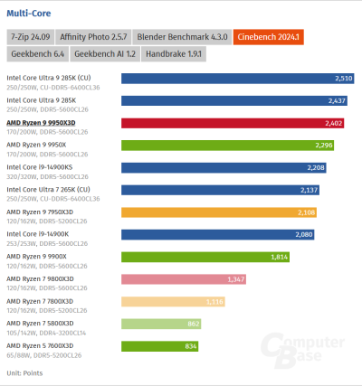  :   AMD Ryzen 9 9950X3D