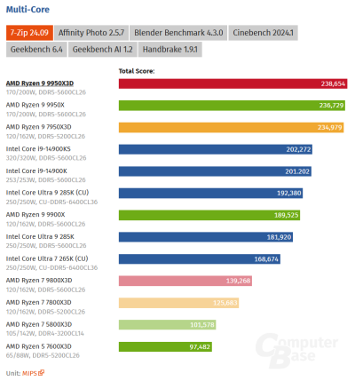  :   AMD Ryzen 9 9950X3D