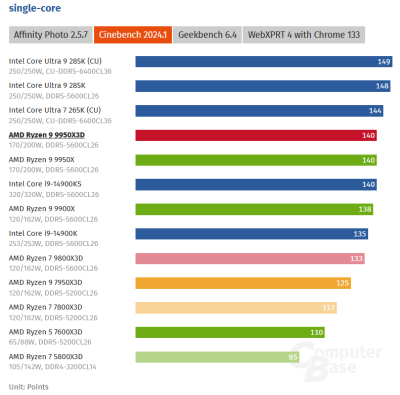  :   AMD Ryzen 9 9950X3D