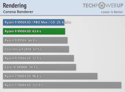  :   AMD Ryzen 9 9950X3D