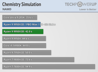  :   AMD Ryzen 9 9950X3D