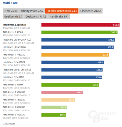  :   AMD Ryzen 9 9950X3D