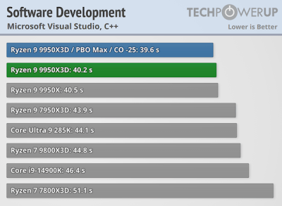  :   AMD Ryzen 9 9950X3D