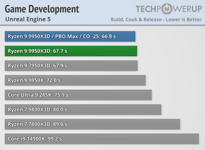  :   AMD Ryzen 9 9950X3D