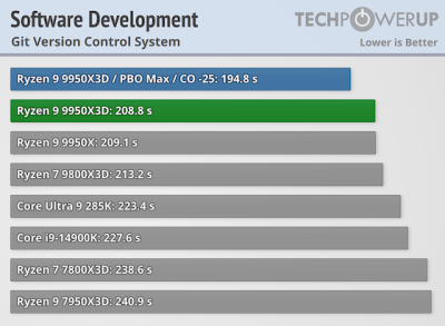  :   AMD Ryzen 9 9950X3D