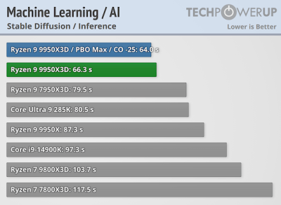  :   AMD Ryzen 9 9950X3D